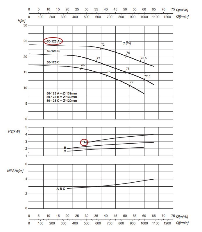 График рабочих характеристик центробежного насоса Saer IR50-125 A