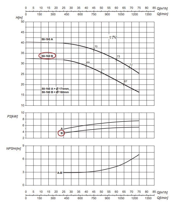 График рабочих характеристик центробежного насоса Saer IR50-160 B
