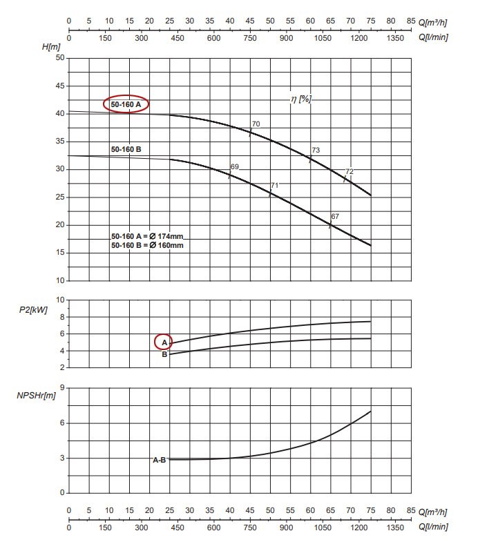График рабочих характеристик центробежного насоса Saer IR50-160 A