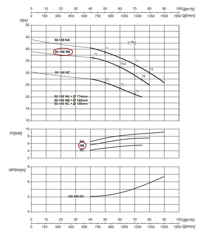 График рабочих характеристик центробежного насоса Saer IR50-160 NB
