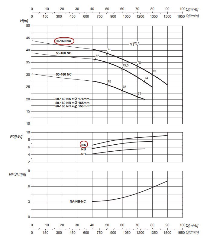 График рабочих характеристик центробежного насоса Saer IR50-160 NA