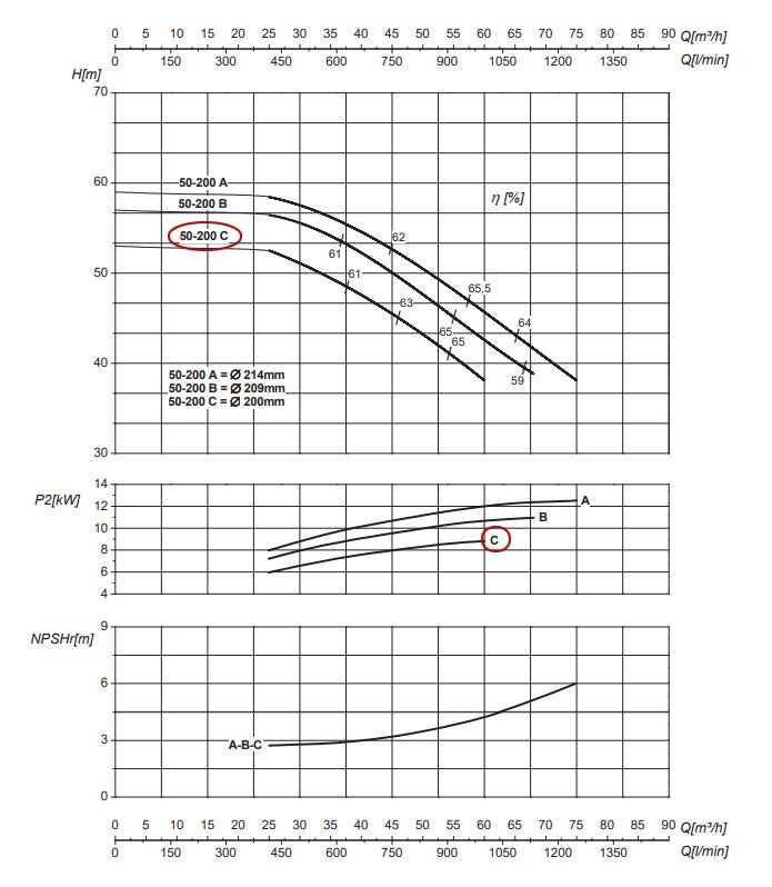 График рабочих характеристик центробежного насоса Saer IR50-200 C