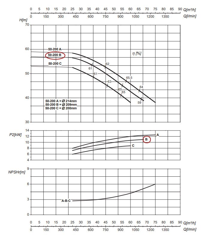 График рабочих характеристик центробежного насоса Saer IR50-200 B