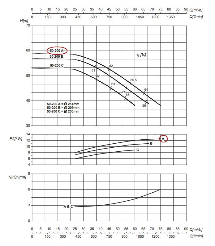 График рабочих характеристик центробежного насоса Saer IR50-200 A
