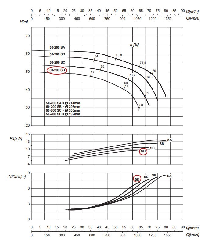 График рабочих характеристик центробежного насоса Saer IR50-200 SD