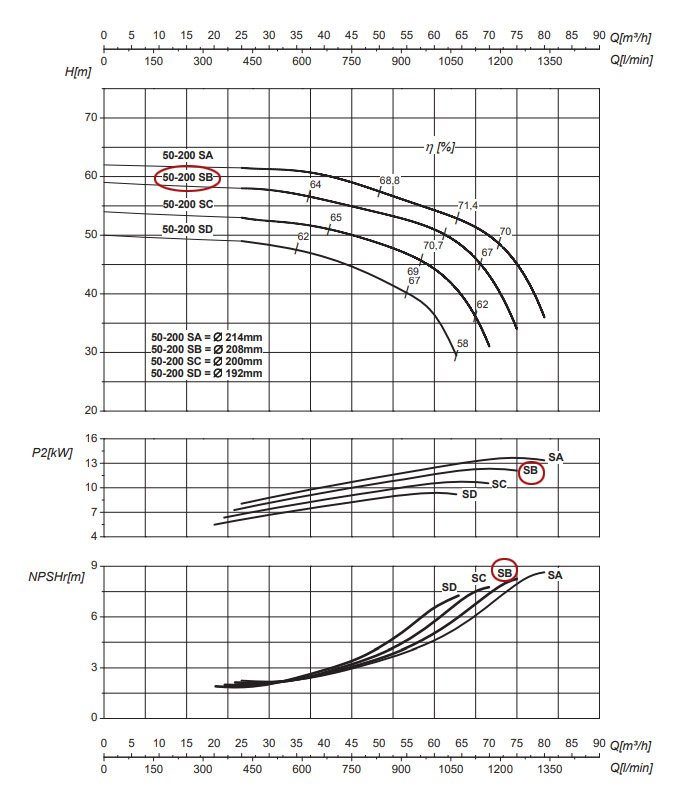 График рабочих характеристик центробежного насоса Saer IR50-200 SB