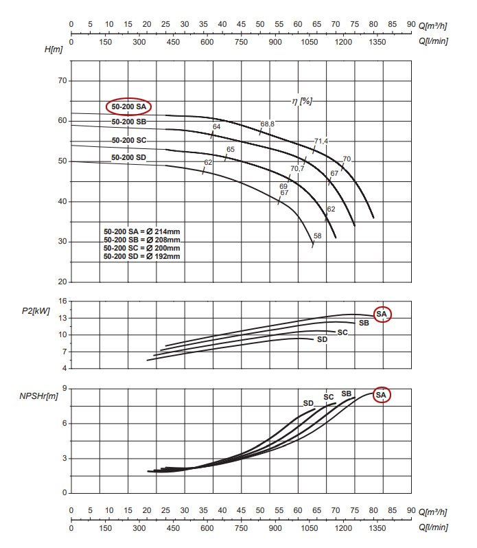 График рабочих характеристик центробежного насоса Saer IR50-200 SA