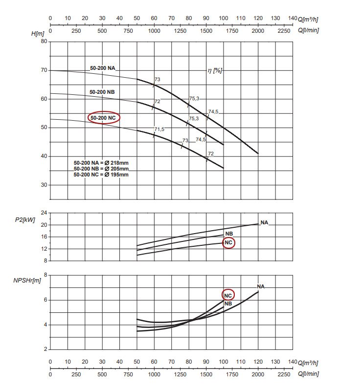 График рабочих характеристик центробежного насоса Saer IR50-200  NC