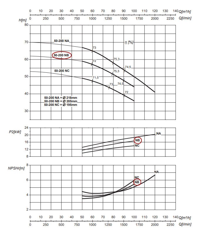 График рабочих характеристик центробежного насоса Saer IR50-200 NB