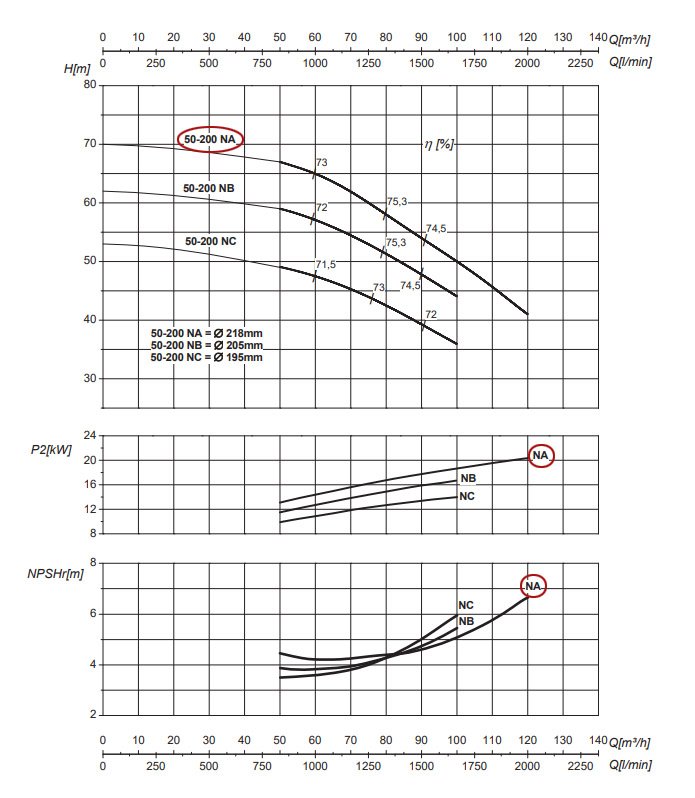 График рабочих характеристик центробежного насоса Saer IR50-200 NA