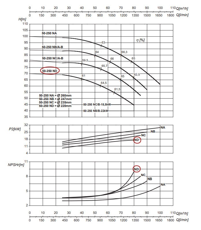 График рабочих характеристик центробежного насоса Saer IR50-250 ND
