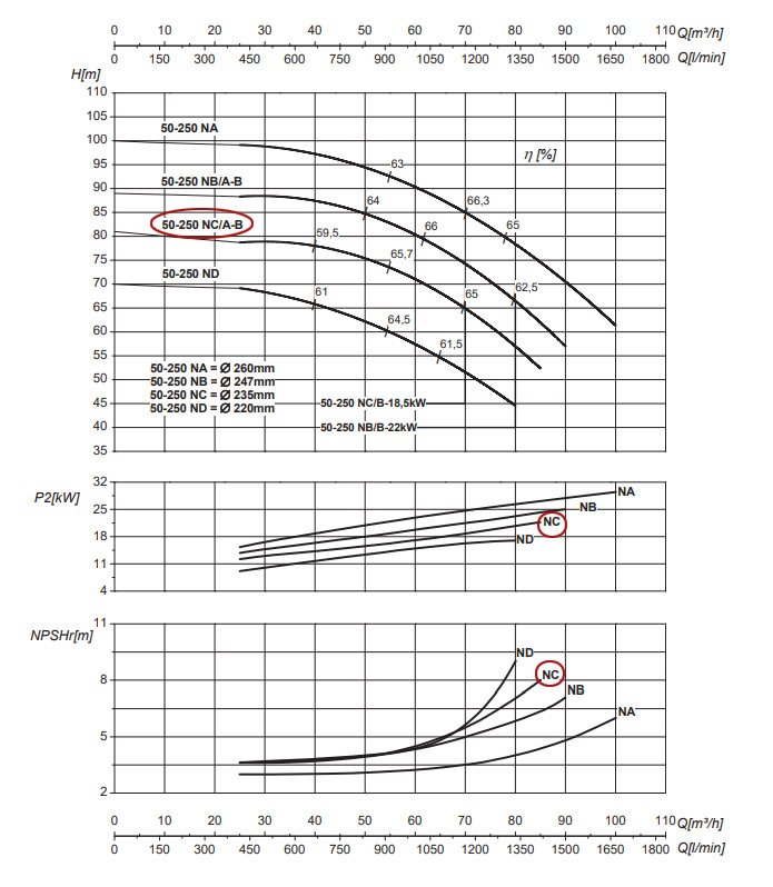 График рабочих характеристик центробежного насоса Saer IR50-250 NC/A