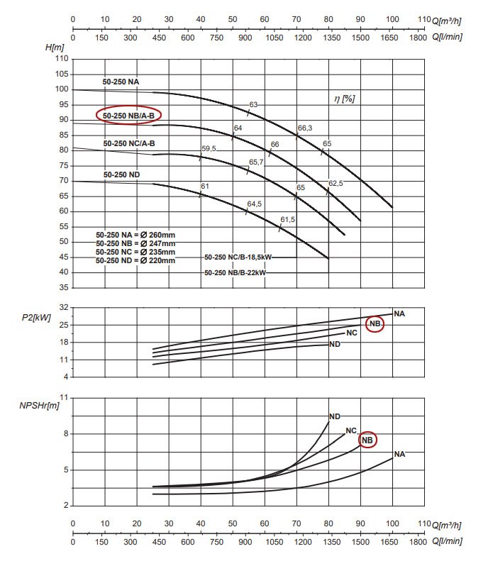 График рабочих характеристик центробежного насоса Saer IR50-250 NB/A