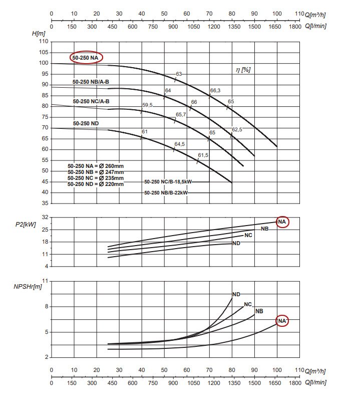 График рабочих характеристик центробежного насоса Saer IR50-250 NA
