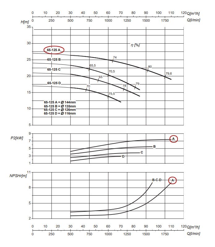 График рабочих характеристик центробежного насоса Saer IR65-125 A