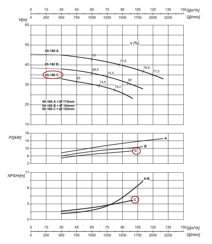 График рабочих характеристик центробежного насоса Saer IR65-160 C