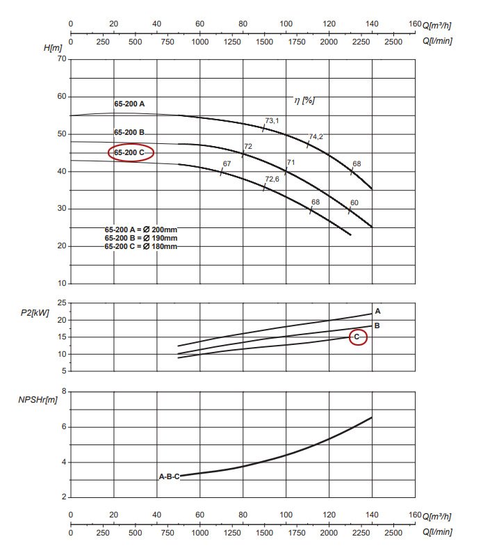 График рабочих характеристик центробежного насоса Saer IR65-200 C