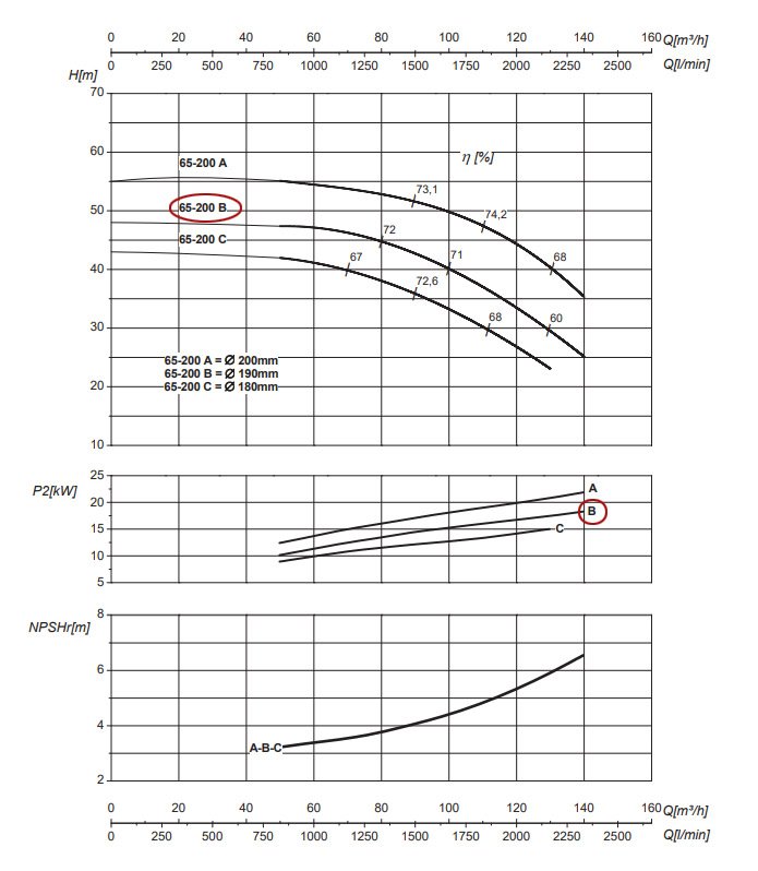 График рабочих характеристик центробежного насоса Saer IR65-200 B
