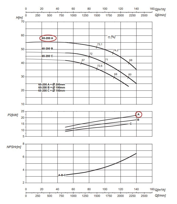 График рабочих характеристик центробежного насоса Saer IR65-200 A