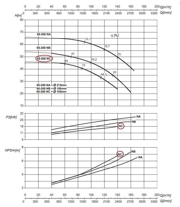 График рабочих характеристик центробежного насоса Saer IR65-200 NC