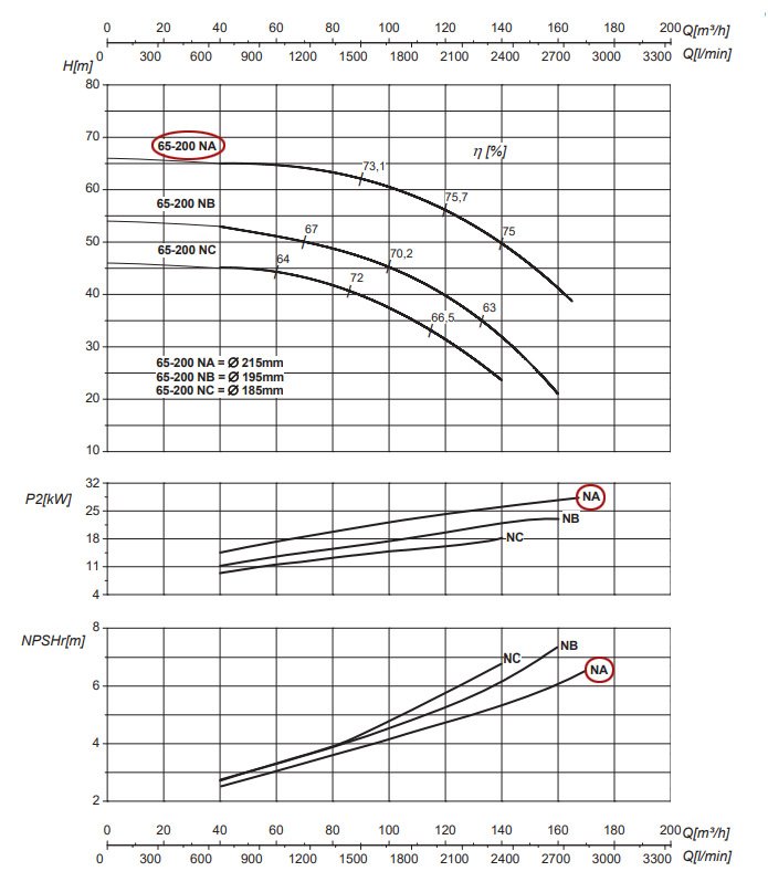 График рабочих характеристик центробежного насоса Saer IR65-200 NA