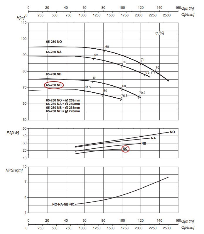 График рабочих характеристик центробежного насоса Saer IR65-250 NC