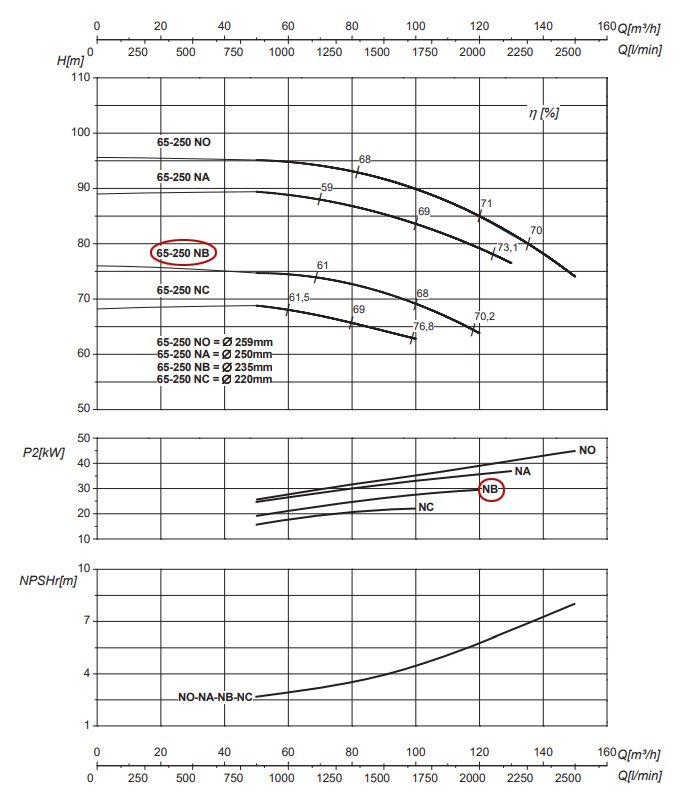 График рабочих характеристик центробежного насоса Saer IR65-250 NB