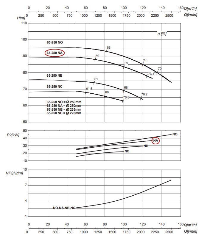 График рабочих характеристик центробежного насоса Saer IR65-250 NA