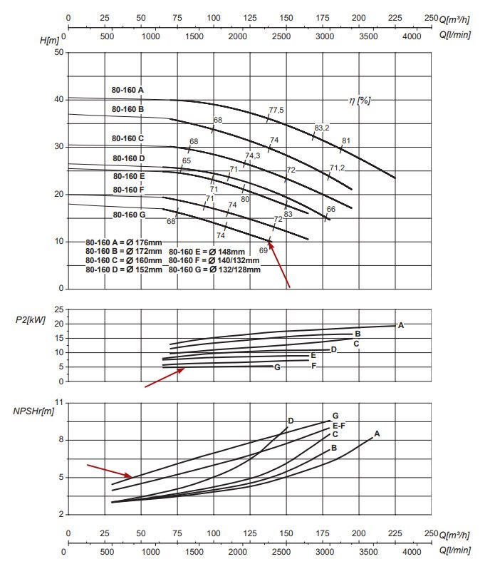 График рабочих характеристик центробежного насоса Saer IR80-160 G