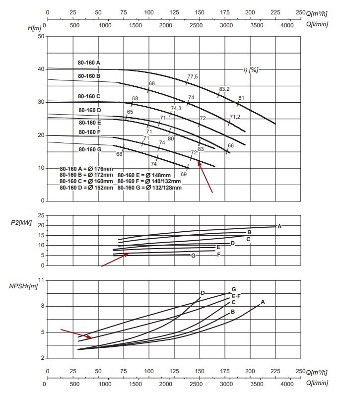 График рабочих характеристик центробежного насоса Saer IR80-160 F