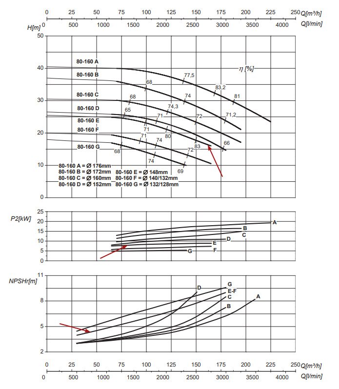 График рабочих характеристик центробежного насоса Saer IR80-160 E