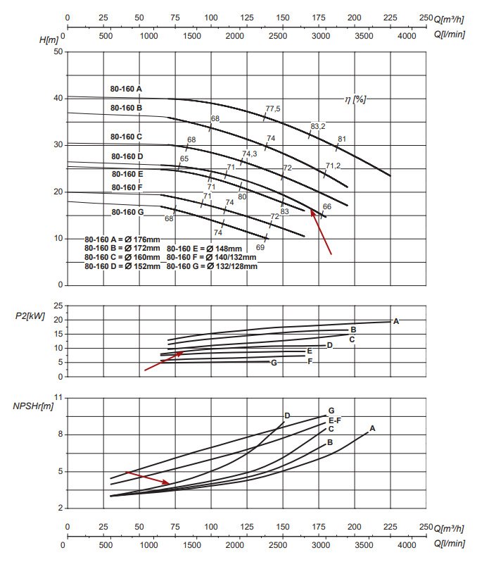 График рабочих характеристик центробежного насоса Saer IR80-160 D