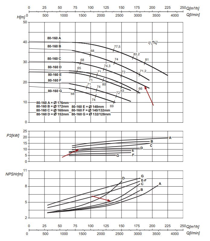 График рабочих характеристик центробежного насоса Saer IR80-160 C
