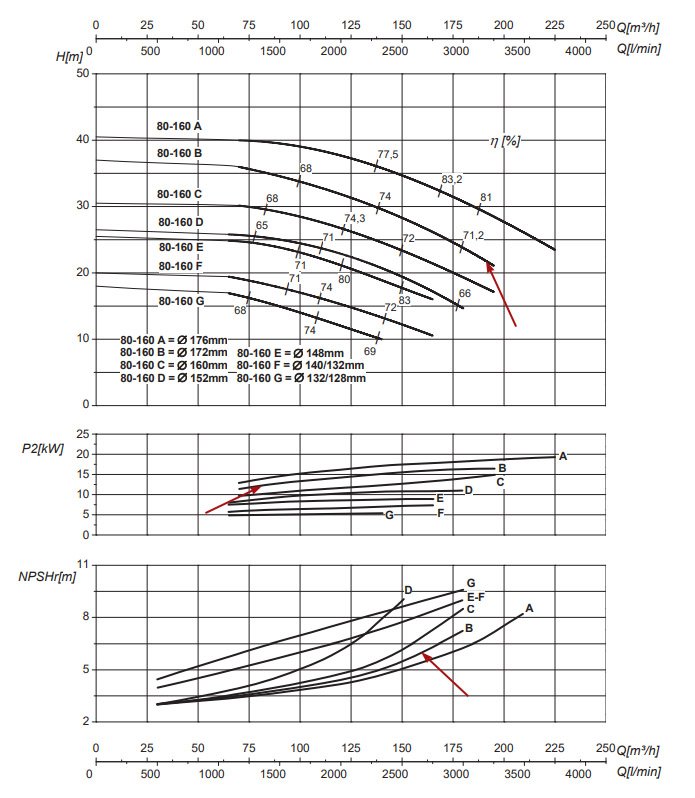 График рабочих характеристик центробежного насоса Saer IR80-160 B