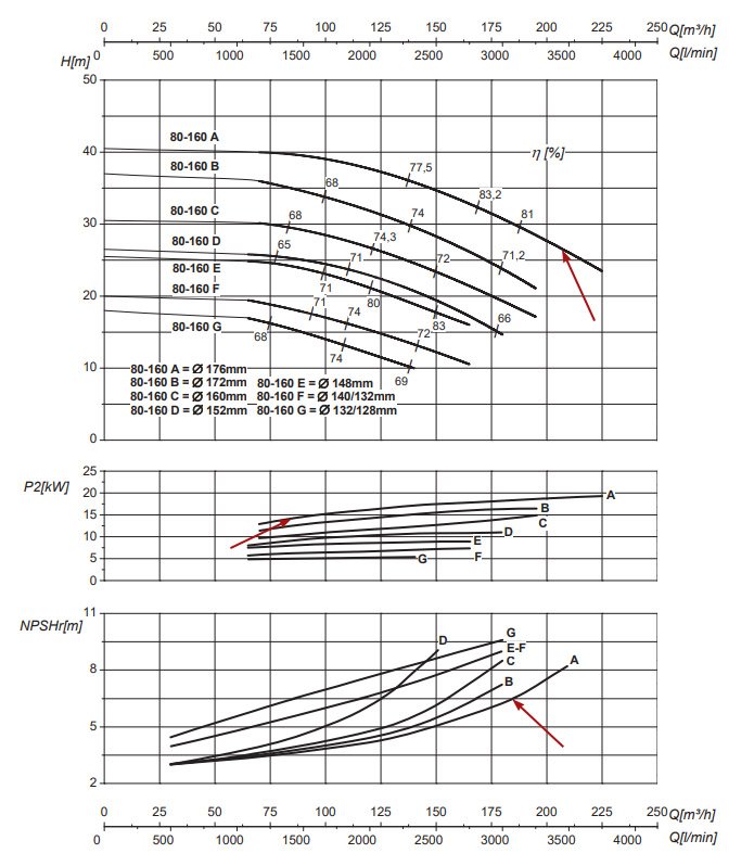 График рабочих характеристик центробежного насоса Saer IR80-160 A