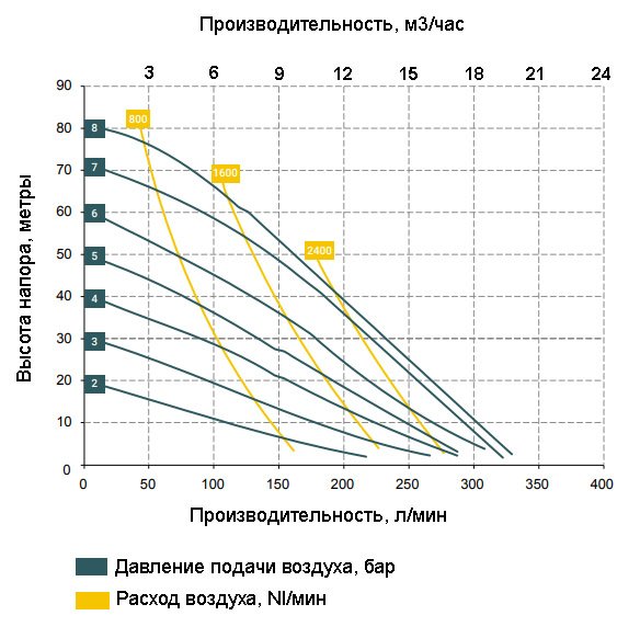 График зависимости характеристик насоса BOXER 251-AL от давления сжатого воздуха