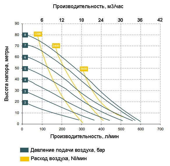 График зависимости характеристик насоса BOXER 522-P от давления сжатого воздуха