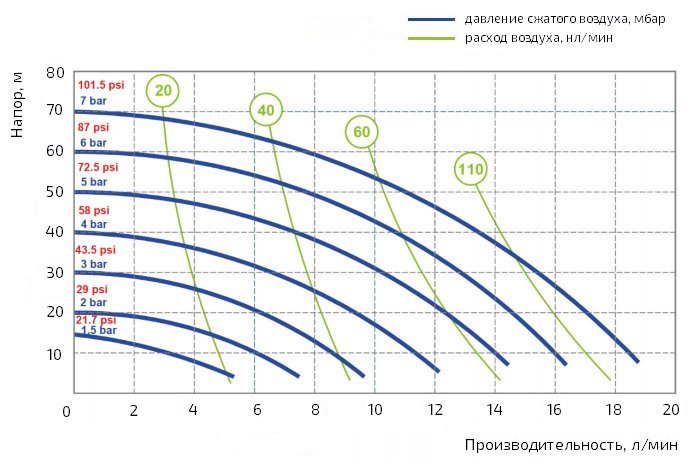 График производительности насоса Duotek AF0018P