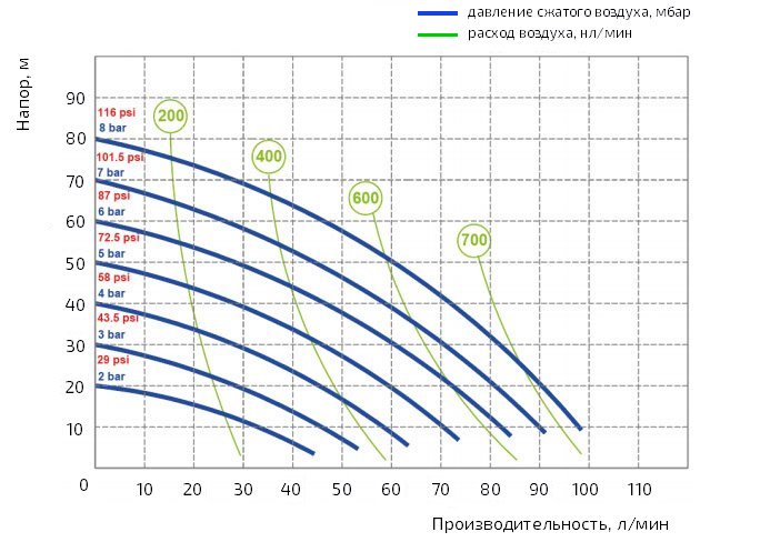 График производительности насоса Duotek AF0090S