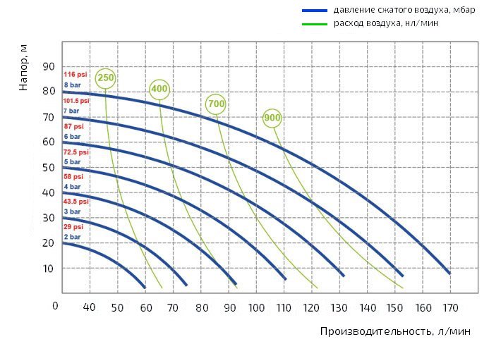 График производительности насоса Duotek AF0171P