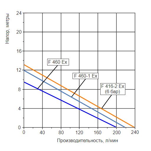График производительности насосной трубы Flux FP424ExS-43/38-1000 FEP с разными взрывозащищенными двигателями