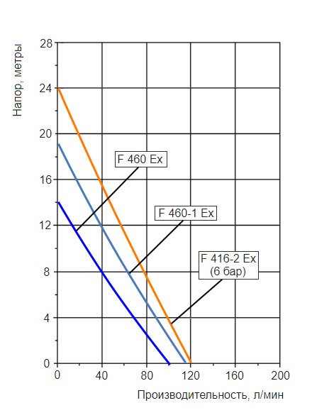 График производительности насосной трубы Flux FP424ExS-43/37Z-1000 FEP с разными взрывозащищенными двигателями