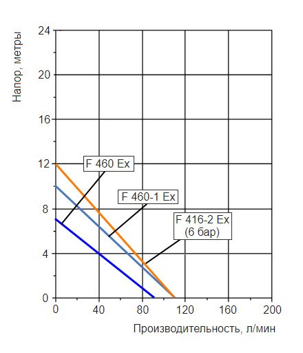 График производительности насосной трубы Flux F425ExS-41/34-1000 с разными взрывозащищенными двигателями