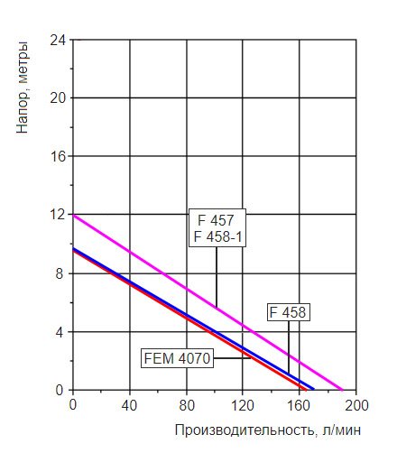 График производительности насосной трубы Flux F424PP-41/36-1000 с разными двигателями