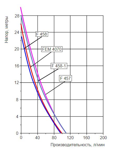 График производительности насосной трубы Flux F424PP-50/43Z-1000 с разными двигателями