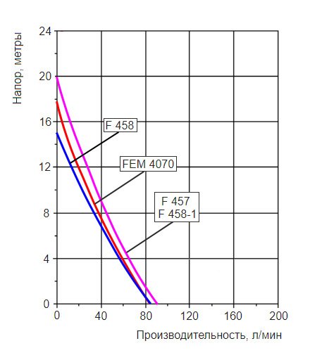 График производительности насосной трубы Flux F430PVDF-40/33Z-1200HCL с разными двигателями