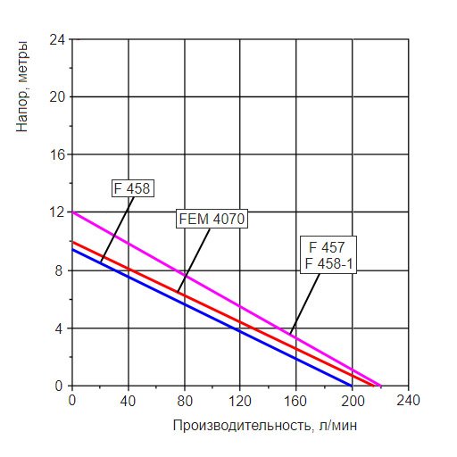 График производительности насосной трубы Flux F430S-41/38-1000 с разными двигателями