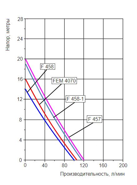 График производительности насосной трубы Flux F430S-41/37Z-1000 с разными двигателями