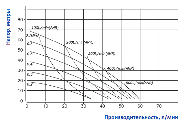 График рабочих характеристик насоса Yamada G15PS