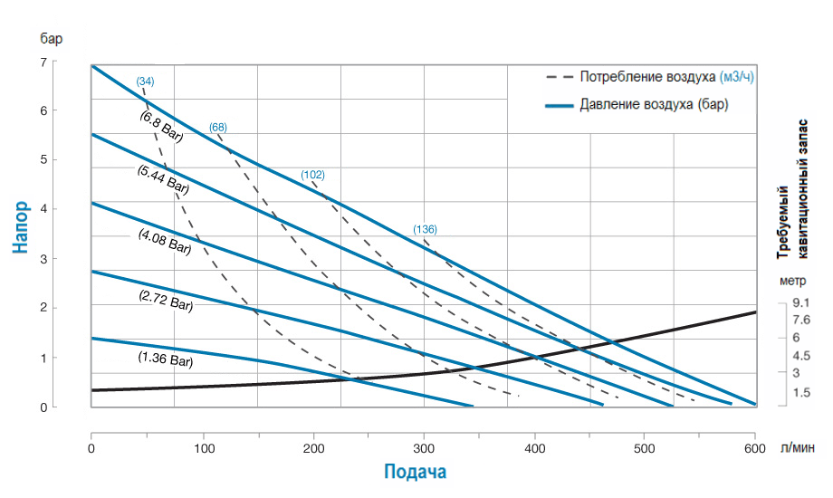 График производительности модели S20B3P